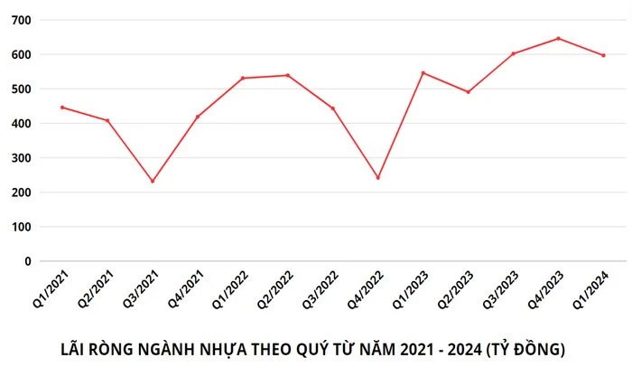 Ngành nhựa Việt Nam thích ứng với sự thay đổi của thị trường nửa đầu năm 2024