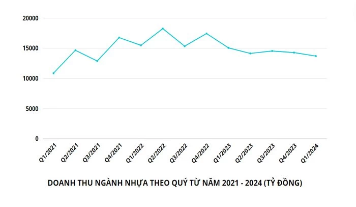 Ngành nhựa Việt Nam thích ứng với sự thay đổi của thị trường nửa đầu năm 2024