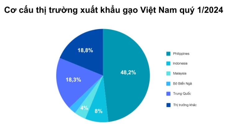 Xuất khẩu gạo Việt Nam tiếp tục bứt phá trong năm 2024