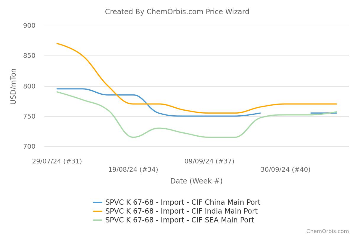  PVC K67_CIF_India_China_SEA 